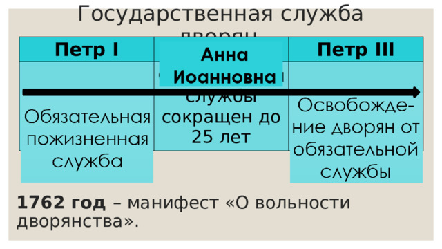 Государственная служба дворян Петр I Петр III Срок военной службы сокращен до 25 лет 1762 год – манифест «О вольности дворянства». 