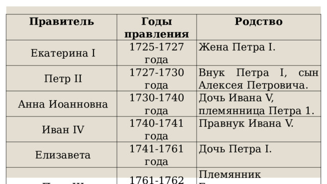 Правитель   Екатерина I Годы правления Родство 1725-1727 года   Петр II Жена Петра I.   Анна Иоанновна 1727-1730 года   Иван IV 1730-1740 года Внук Петра I, сын Алексея Петровича. Дочь Ивана V, племянница Петра 1. 1740-1741 года   Елизавета Правнук Ивана V. 1741-1761 года   Петр III Дочь Петра I. 1761-1762 года   Екатерина II Племянник Елизаветы, внук Петра I. 1762-1796 года Жена Петра III. 