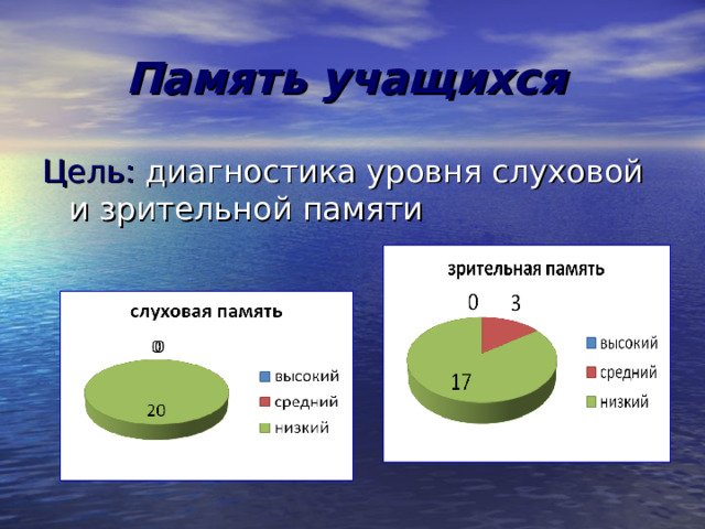 Память учащихся  Цель: диагностика уровня слуховой и зрительной памяти 