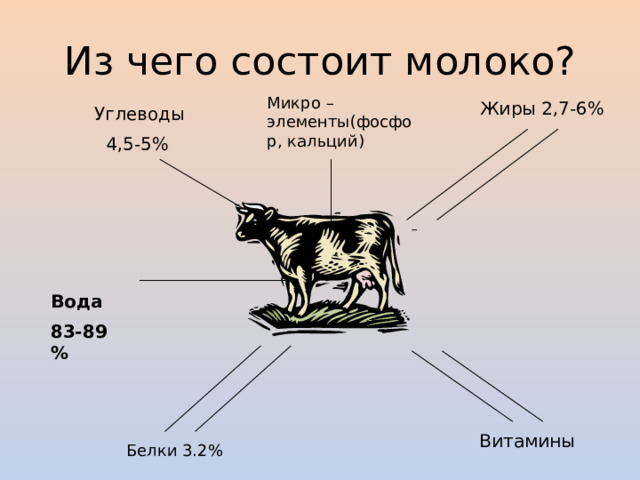 Из чего состоит молоко? Микро – элементы(фосфор, кальций)  Жиры 2,7-6%  Углеводы  4,5-5%  Вода 83-89 %  Витамины  Белки 3.2% 