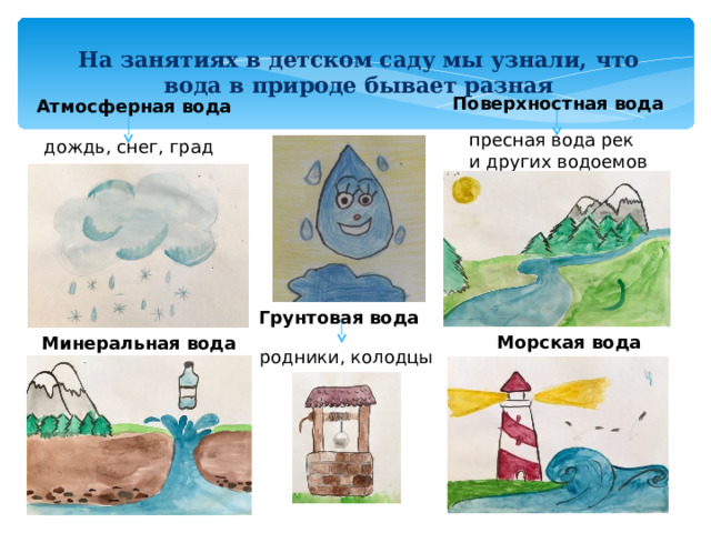 На занятиях в детском саду мы узнали, что вода в природе бывает разная Поверхностная  вода Атмосферная вода пресная вода рек и других водоемов дождь, снег, град Грунтовая  вода Морская вода Минеральная  вода родники, колодцы 