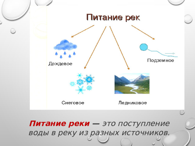 Питание реки  — это поступление воды в реку из разных источников. 