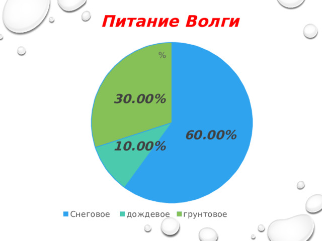 Питание Волги 