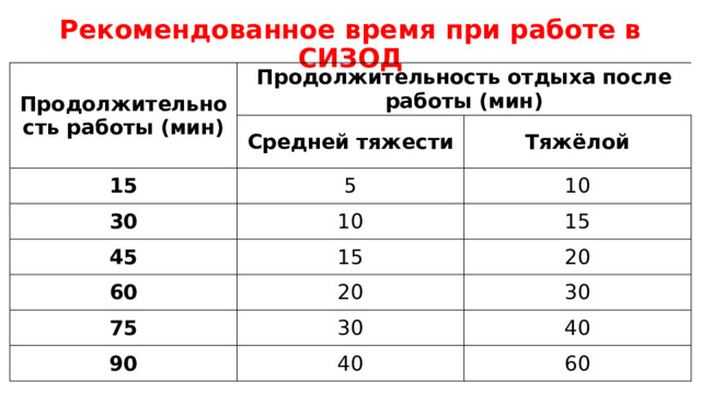 Рекомендованное время при работе в СИЗОД Продолжительность работы (мин) Продолжительность отдыха после работы (мин) Средней тяжести 15 30 Тяжёлой 5 45 10 10 15 15 60 20 20 75 30 30 90 40 40 60 