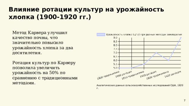  Влияние ротации культур на урожайность хлопка (1900-1920 гг.)  Метод Карвера улучшил качество почвы, что значительно повысило урожайность хлопка за два десятилетия. Ротация культур по Карверу позволила увеличить урожайность на 50% по сравнению с традиционными методами. Аналитические данные сельскохозяйственных исследований США, 1920 г. 7 