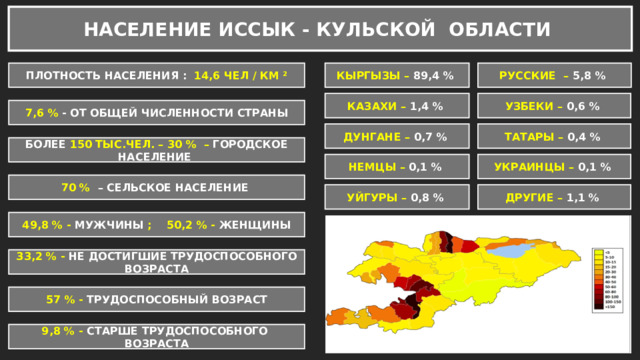 НАСЕЛЕНИЕ ИССЫК - КУЛЬСКОЙ ОБЛАСТИ КЫРГЫЗЫ – 89,4 % ПЛОТНОСТЬ НАСЕЛЕНИЯ : 14,6 ЧЕЛ / КМ ² РУССКИЕ – 5,8 % УЗБЕКИ – 0,6 % КАЗАХИ – 1,4 % 7,6 % - ОТ ОБЩЕЙ ЧИСЛЕННОСТИ СТРАНЫ ДУНГАНЕ – 0,7 % ТАТАРЫ – 0,4 % БОЛЕЕ 150 ТЫС.ЧЕЛ. – 30 % – ГОРОДСКОЕ НАСЕЛЕНИЕ НЕМЦЫ – 0,1 % УКРАИНЦЫ – 0,1 % 70 % – СЕЛЬСКОЕ НАСЕЛЕНИЕ УЙГУРЫ – 0,8 % ДРУГИЕ – 1,1 % 49,8 % - МУЖЧИНЫ ; 50,2 % - ЖЕНЩИНЫ 33,2 % - НЕ ДОСТИГШИЕ ТРУДОСПОСОБНОГО ВОЗРАСТА 57 % - ТРУДОСПОСОБНЫЙ ВОЗРАСТ 9,8 % - СТАРШЕ ТРУДОСПОСОБНОГО ВОЗРАСТА 