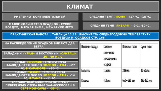 КЛИМАТ УМЕРЕННО- КОНТИНЕНТАЛЬНЫЙ СРЕДНЯЯ ТЕМП. ИЮЛЯ - +17 ⁰С, +18 ⁰С. МАЛОЕ КОЛИЧЕСТВО ОСАДКОВ , СУХОЙ ВОЗДУХ, МЯГКАЯ ЗИМА , НЕЖАРКОЕ ЛЕТО. СРЕДНЯЯ ТЕМП. ЯНВАРЯ - -2⁰С, -10 ⁰С. ПРАКТИЧЕСКАЯ РАБОТА : ТАБЛИЦА 12.13. ВЫСЧИТАТЬ СРЕДНЕГОДОВУЮ ТЕМПЕРАТУРУ ВОЗДУХА И ОСАДКОВ СТР. 166 НА РАСПРЕДЕЛЕНИЯ ОСАДКОВ ВЛИЯЮТ ДВА ВЕТРА : ЗАПАДНЫЙ «УЛАН» И ВОСТОЧНЫЙ «САНТАШ» - 20 – 40 М / С САМЫЕ ВЫСОКИЕ ТЕМПЕРАТУРЫ НАБЛЮДАЮТСЯ ОКОЛО ЧОЛПОН – АТЫ - +27 ⁰С , В КАРАКОЛЕ - +30 ⁰С. САМЫЕ НИЗКИЕ ТЕМПЕРАТУРЫ НАБЛЮДАЮТСЯ ОКОЛО ЧОЛПОН – АТЫ - -14 ⁰С , В ТАМГЕ - -11 ⁰С. АБСОЛЮТНЫЙ МИНИМУМ ПО ВСЕМУ ПОБЕРЕЖЬЮ ОЗЕРА БЫЛ ЗАФИКСИРОВАН В СЕЛЕ КОЙ-САРЫ - -35 ⁰С. 