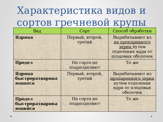 Характеристика видов и сортов гречневой крупы Вид Сорт Ядрица Первый, второй, третий Продел  Способ обработки На сорта не подразделяют Вырабатывают из не пропаренного зерна путем отделения ядра от плодовых оболочек Ядрица быстроразвариваюшаяся То же Первый, второй, третий Продел быстроразвариваюшийся На сорта не подразделяют Вырабатывают из пропаренного зерна путем отделения ядра от плодовых оболочек То же 