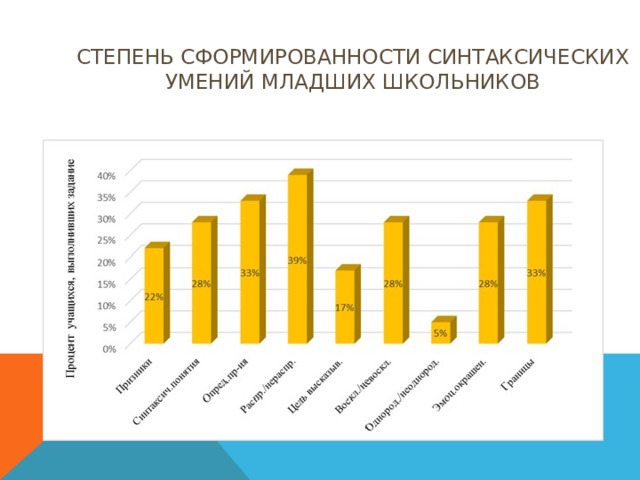 Степень сформированности синтаксических умений младших школьников 