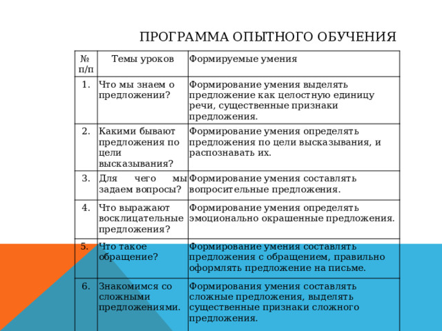 Программа опытного обучения   № п/п Темы уроков 1. 2. Формируемые умения Что мы знаем о предложении? 3. Какими бывают предложения по цели высказывания? Формирование умения выделять предложение как целостную единицу речи, существенные признаки предложения. Формирование умения определять предложения по цели высказывания, и распознавать их. Для чего мы задаем вопросы? 4. Формирование умения составлять вопросительные предложения. Что выражают восклицательные предложения? 5. Формирование умения определять эмоционально окрашенные предложения. Что такое обращение? 6. Формирование умения составлять предложения с обращением, правильно оформлять предложение на письме. Знакомимся со сложными предложениями. Формирования умения составлять сложные предложения, выделять существенные признаки сложного предложения. 
