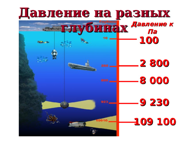 Давление на разных глубинах Давление к Па 100  2 800   8 000  9 230   109 100  