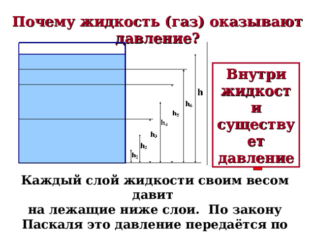 Почему жидкость (газ) оказывают давление? Внутри жидкости существует давление Каждый слой жидкости своим весом давит на лежащие ниже слои. По закону Паскаля это давление передаётся по всем направлениям. 