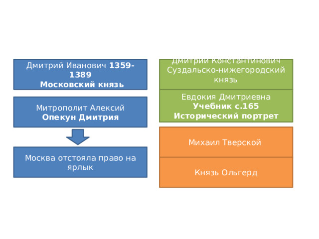Дмитрий Иванович 1359-1389 Дмитрий Константинович  Московский князь Суздальско-нижегородский князь  Евдокия Дмитриевна Учебник с.165 Исторический портрет  Митрополит Алексий Опекун Дмитрия Михаил Тверской Москва отстояла право на ярлык Князь Ольгерд 