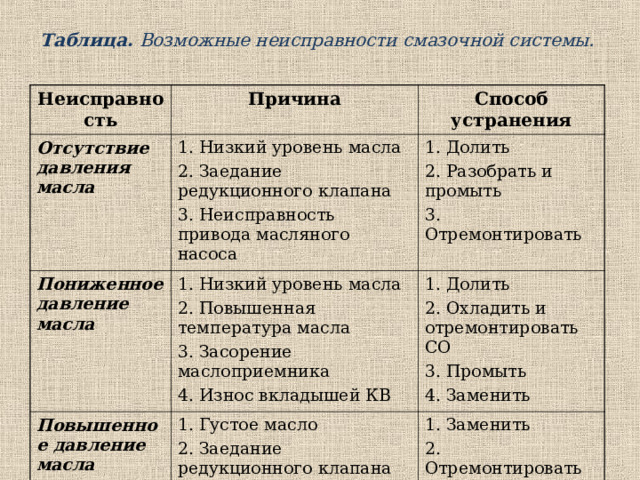  Таблица. Возможные неисправности смазочной системы. Неисправность Причина Отсутствие давления масла  Способ устранения 1. Низкий уровень масла 2. Заедание редукционного клапана 3. Неисправность привода масляного насоса Пониженное давление масла 1. Долить 2. Разобрать и промыть 3. Отремонтировать 1. Низкий уровень масла 2. Повышенная температура масла 3. Засорение маслоприемника 4. Износ вкладышей КВ Повышенное давление масла 1. Долить 2. Охладить и отремонтировать СО 3. Промыть 4. Заменить 1. Густое масло 2. Заедание редукционного клапана 1. Заменить 2. Отремонтировать 