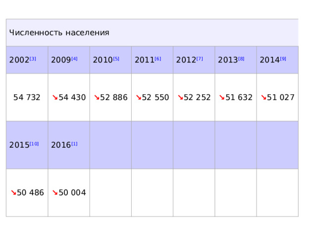 Численность населения 2002 [3] 2009 [4] 54 732 2015 [10] 2010 [5] ↘ 54 430 ↘ 50 486 2016 [1] ↘ 52 886 2011 [6] 2012 [7] ↘ 50 004 ↘ 52 550 ↘ 52 252 2013 [8] 2014 [9] ↘ 51 632 ↘ 51 027 