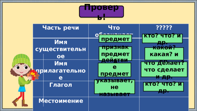 Проверь! Часть речи Что обозначает Имя существительное ?????   Имя прилагательное     Глагол       Местоимение         кто? что? и др. предмет признак предмета какой? какая? и др. что делает? что сделает и др. действие предмета указывает, не называет кто? что? и др. 
