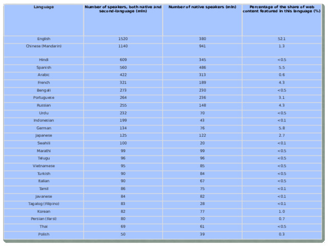 Language English Number of speakers, both native and second-language (mln) Number of native speakers (mln) 1520 Chinese (Mandarin) 380 Hindi Percentage of the share of web content featured in this language (%) 1140 Spanish 52.1 941 609 Arabic 345 1.3 560 French 486 422 321 Bengali 313 5.5 189 Portuguese 0.6 273 Russian 4.3 230 264 Urdu 236 255 Indonesian 3.1 148 232 German 199 70 4.3 43 Japanese 134 Swahili 76 125 Marathi 100 122 5.8 Telugu 20 2.7 99 99 96 Vietnamese Turkish 96 95 Italian 90 85 84 Tamil 90 Javanese 67 86 Tagalog (Filipino) 84 75 Korean 82 83 82 Persian (Farsi) 28 77 Thai 80 Polish 1.0 70 69 61 50 0.7 39 0.3 
