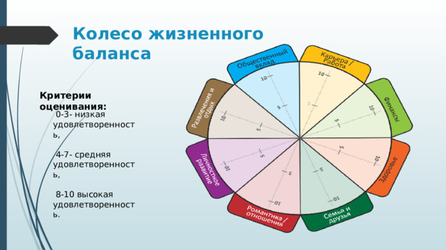 Колесо жизненного баланса   Критерии оценивания:  0-3- низкая удовлетворенность,  4-7- средняя удовлетворенность,  8-10 высокая удовлетворенность. 