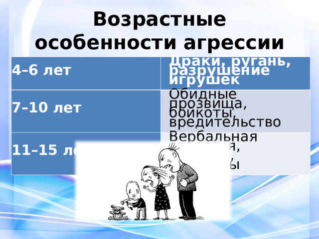 Возрастные особенности агрессии 4–6 лет Драки, ругань, разрушение игрушек 7–10 лет Обидные прозвища, бойкоты, вредительство 11–15 лет Вербальная агрессия, буллинг, протесты 