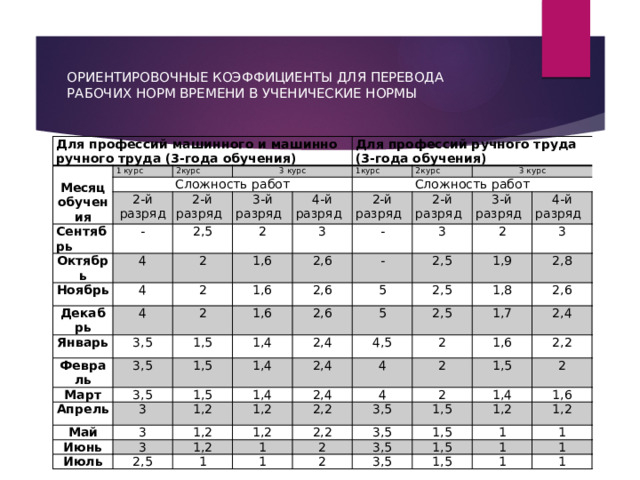 ОРИЕНТИРОВОЧНЫЕ КОЭФФИЦИЕНТЫ ДЛЯ ПЕРЕВОДА РАБОЧИХ НОРМ ВРЕМЕНИ В УЧЕНИЧЕСКИЕ НОРМЫ   Для профессий машинного и машинно ручного труда (3-года обучения)   Месяц 1 курс Сложность работ обучения 2курс 3 курс 2-й Сентябрь разряд - Для профессий ручного труда (3-года обучения) 2-й Октябрь 4 1курс разряд 3-й 2,5 Ноябрь 2 4 Сложность работ разряд 4-й 2курс Декабрь 2 3 курс 1,6 2 3 разряд 2-й Январь 4 - 3,5 1,6 разряд Февраль 2 2-й 2,6 3,5 - Март 2,6 1,5 3 3-й 1,6 разряд 1,4 2 5 3,5 разряд 1,5 Апрель 2,6 4-й 2,5 разряд 3 1,5 1,4 1,9 3 2,4 2,5 5 Май 4,5 1,4 1,8 Июнь 1,2 2,5 3 2,4 2,8 3 1,7 2,4 2 2,6 1,2 4 Июль 1,2 4 1,6 1,2 2,5 1,2 2,4 2,2 2 1 2 3,5 2,2 1,5 1 2,2 1,4 1 2 1,5 2 3,5 1,2 3,5 1,6 1,5 2 1 1,5 1,2 3,5 1 1 1,5 1 1 1 