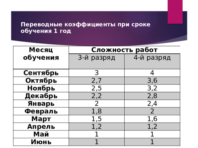 Переводные коэффициенты при сроке обучения 1 год Месяц обучения Сложность работ 3-й разряд Сентябрь 3 4-й разряд Октябрь 4 2,7 Ноябрь 2,5 Декабрь 3,6 Январь 2,2 3,2 2 Февраль 2,8 2,4 1,8 Март 1,5 2 Апрель Май 1,6 1,2 1 1,2 Июнь 1 1 1 