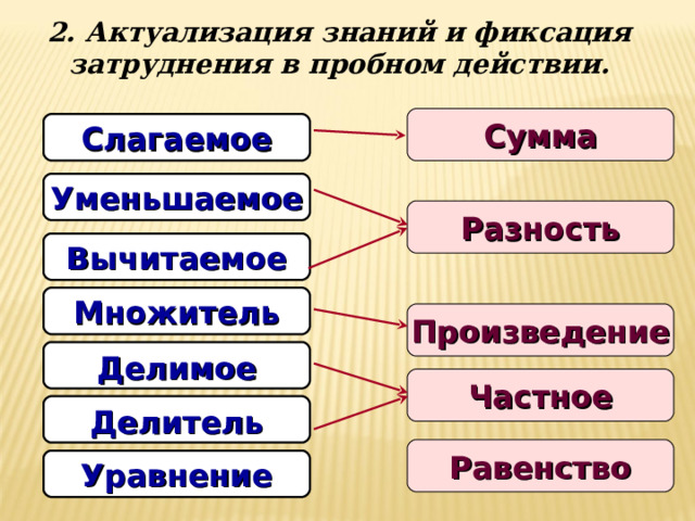 2. Актуализация знаний и фиксация затруднения в пробном действии. Сумма Слагаемое Уменьшаемое Разность Вычитаемое Множитель Произведение Делимое Частное Делитель Равенство Уравнение 