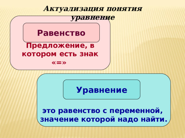 Актуализация понятия уравнение Предложение, в котором есть знак «=»  Равенство это равенство с переменной, значение которой надо найти. Уравнение 