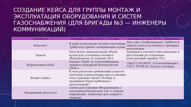 Создание кейса для группы Монтаж и эксплуатация оборудования и систем газоснабжения (Для Бригады №3 — Инженеры коммуникаций) Параметр Ситуация А (Дом 1953 г., Сталин) Контекст Задача Ситуация Б (Дом 1970 г., Брежнев) В доме изначально печное отопление. Требуется проект газификации кухни. Рассчитать минимальный объем кухни для установки газового оборудования по нормам 50-х. Дом уже газифицирован. Требуется замена плиты на новую и проверка вентиляции. Нормативная база Проверить соответствие вытяжки и расстояний до сгораемых конструкций нормам 70-х. Ранние СНиП по газоснабжению, правила пожарной безопасности 1950-х. Вопрос кейса В чем различие требований к высоте потолков и вентиляции при установке газа в разные эпохи? Почему в хрущевках были проблемы с вентиляцией? СНиП 2.04.08-87 «Газоснабжение», ГОСТ 10798-85 (Плиты газовые). Ожидаемый результат Схема расстановки оборудования с указанием безопасных зон + список нарушений, типичных для каждого периода. 