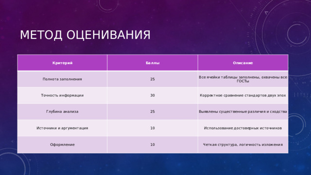 Метод оценивания Критерий Баллы Полнота заполнения Описание 25 Точность информации 30 Все ячейки таблицы заполнены, охвачены все ГОСТы Глубина анализа Источники и аргументация Корректное сравнение стандартов двух эпох 25 10 Выявлены существенные различия и сходства Оформление Использование достоверных источников 10 Четкая структура, логичность изложения 