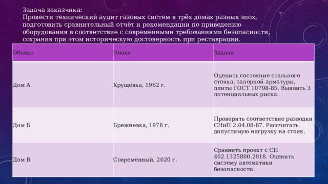 Задача заказчика: Провести технический аудит газовых систем в трёх домах разных эпох, подготовить сравнительный отчёт и рекомендации по приведению оборудования в соответствие с современными требованиями безопасности, сохранив при этом историческую достоверность при реставрации. Объект Эпоха Дом А Задача Хрущёвка, 1962 г. Дом Б Брежневка, 1978 г. Оценить состояние стального стояка, запорной арматуры, плиты ГОСТ 10798-85. Выявить 3 потенциальных риска. Дом В Проверить соответствие разводки СНиП 2.04.08-87. Рассчитать допустимую нагрузку на стояк. Современный, 2020 г. Сравнить проект с СП 402.1325800.2018. Оценить систему автоматики безопасности. 
