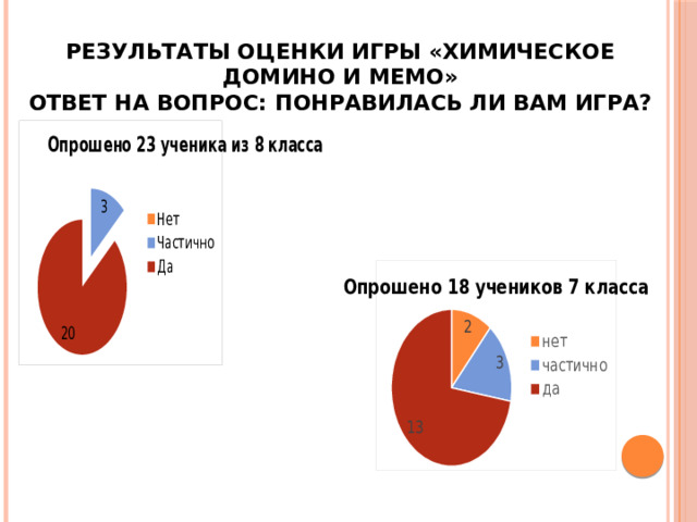 Результаты оценки игры «Химическое домино и мемо»  Ответ на вопрос: понравилась ли вам игра? 