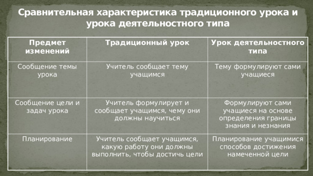 Сравнительная характеристика традиционного урока и урока деятельностного типа Предмет изменений Традиционный урок Сообщение темы урока Урок деятельностного типа Учитель сообщает тему учащимся Сообщение цели и задач урока Учитель формулирует и сообщает учащимся, чему они должны научиться Тему формулируют сами учащиеся Планирование Формулируют сами учащиеся на основе определения границы знания и незнания Учитель сообщает учащимся, какую работу они должны выполнить, чтобы достичь цели Планирование учащимися способов достижения намеченной цели 