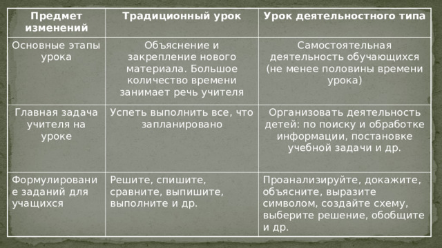 Предмет изменений Традиционный урок Основные этапы урока Объяснение и закрепление нового материала. Большое количество времени занимает речь учителя Главная задача учителя на уроке Урок деятельностного типа Успеть выполнить все, что запланировано Формулирование заданий для учащихся Самостоятельная деятельность обучающихся (не менее половины времени урока) Решите, спишите, сравните, выпишите, выполните и др. Организовать деятельность детей: по поиску и обработке информации, постановке учебной задачи и др. Проанализируйте, докажите, объясните, выразите символом, создайте схему, выберите решение, обобщите и др. 