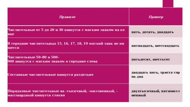 Правило Пример Числительные от 5 до 20 и 30 пишутся с мягким знаком на конце пять, десять, двадцать В середине числительных 15, 16, 17, 18, 19 мягкий знак не пишется пятнадцать, шестнадцать Числительные 50–80 и 500–900 пишутся с мягким знаком в середине слова пятьдесят, шестьсот Составные числительные пишутся раздельно двадцать пять, триста сорок два Порядковые числительные на -тысячный, -миллионный, -миллиардный пишутся слитно двухтысячный, пятимиллионный 