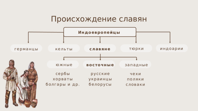 Происхождение славян Индоевропейцы тюрки индоарии славяне кельты германцы южные западные восточные сербы русские украинцы хорваты болгары и др. белорусы чехи поляки словаки 