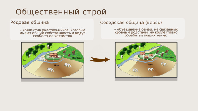Общественный строй Родовая община Соседская община (вервь) – объединение семей, не связанных кровным родством, но коллективно обрабатывающих землю – коллектив родственников, которые имеют общую собственность и ведут совместное хозяйство 