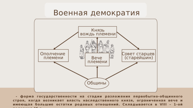 Военная демократия Князь вождь племени Совет старцев Ополчение (старейшин) племени Вече племени Общины  - форма государственности на стадии разложения первобытно-общинного строя, когда возникает власть наследственного князя, ограниченная вече и имеющая большие остатки родовых отношений. Складывается в VIII – 1-ой половине IX в. 