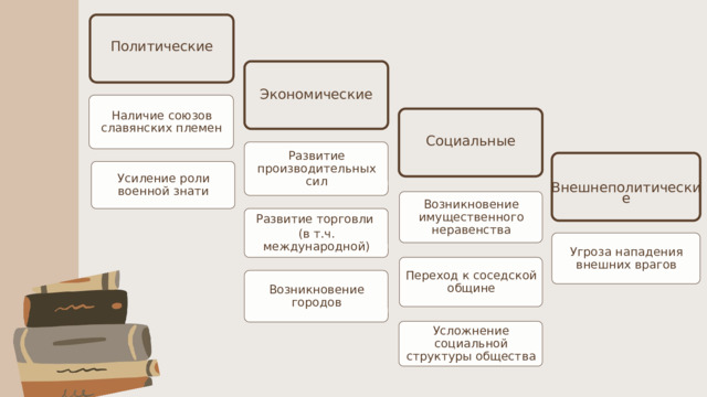 Политические Экономические Наличие союзов славянских племен Социальные Развитие производительных сил Усиление роли военной знати Внешнеполитические Возникновение имущественного неравенства Развитие торговли (в т.ч. международной) Угроза нападения внешних врагов Переход к соседской общине Возникновение городов Усложнение социальной структуры общества 