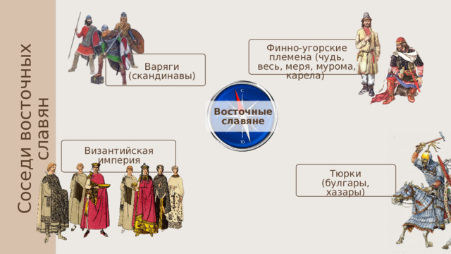 Соседи восточных славян Финно-угорские племена (чудь, весь, меря, мурома, карела) Варяги (скандинавы) Восточные славяне Византийская империя Тюрки (булгары, хазары) 