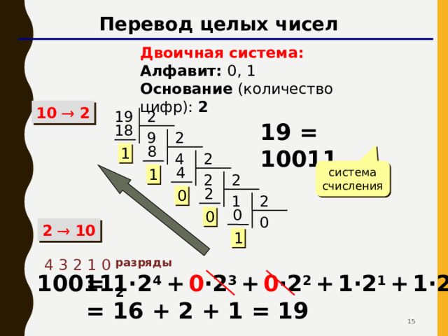 Перевод целых чисел Двоичная система:  Алфавит: 0, 1  Основание (количество цифр): 2 10  2 19 2 19 = 10011 2 18 2 9  8 1 2 4 система счисления  4 1 2 2  2 0 1 2  0 0 0 2  10 1 4 3 2 1 0 разряды 10011 2 = 1·2 4 +  0 ·2 3  +  0 ·2 2  +  1·2 1  +  1·2 0 = 16 + 2 + 1 = 19   