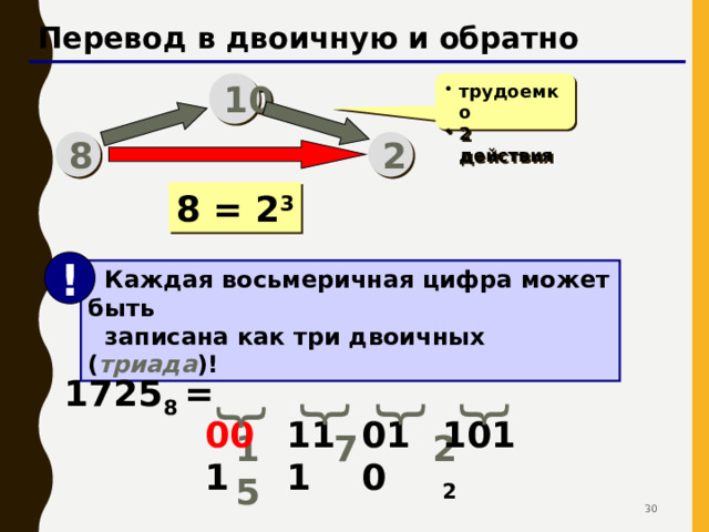 Таблица восьмеричных чисел X 10 X 8 0 1 X 2 0 1 2 000 2 X 10 001 3 3 X 8 4 010 011 X 2 4 5 5 100 6 7 101 6 7 110 111   