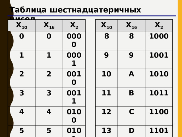 Примеры: 171  = 1BC 16 = 206  = 22B 16 =   