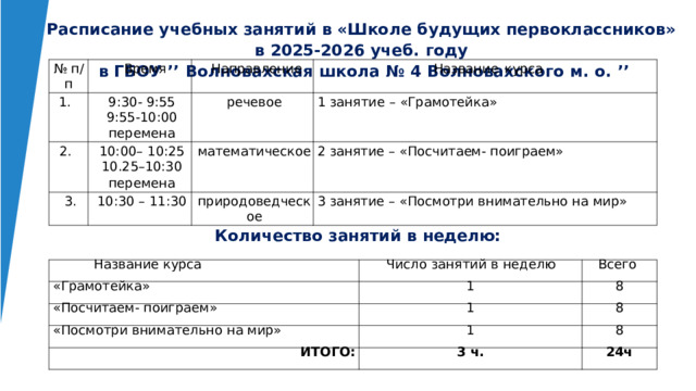 Расписание  учебных  занятий  в  «Школе  будущих  первоклассников»  в  2025- 2026  учеб.  году  в ГБОУ  ’’  Волновахская  школа  №  4  Волновахского  м.  о.  ’’ № п/п Время 1. Направление 9:30-  9:55 2. Название  курса 9:55-10:00 речевое 10:00–  10:25 3. математическое 10:30  – 11:30 10.25–10:30 1  занятие  –  «Грамотейка» перемена перемена 2  занятие  –  «Посчитаем- поиграем» природоведческое 3  занятие  –  «Посмотри внимательно  на  мир» Количество  занятий  в  неделю: Название  курса «Грамотейка» Число  занятий  в  неделю Всего «Посчитаем-  поиграем» 1 8 «Посмотри  внимательно  на  мир» 1 ИТОГО: 8 1 8 3  ч. 24ч 