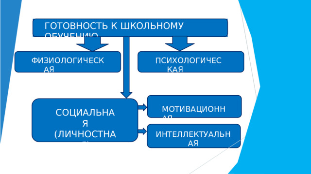 ГОТОВНОСТЬ  К  ШКОЛЬНОМУ  ОБУЧЕНИЮ ПСИХОЛОГИЧЕСКАЯ ГОТОВНОСТЬ ФИЗИОЛОГИЧЕСКАЯ ГОТОВНОСТЬ МОТИВАЦИОННАЯ СОЦИАЛЬНАЯ (ЛИЧНОСТНАЯ) ГОТОВНОСТЬ ИНТЕЛЛЕКТУАЛЬНАЯ ГОТОВНОСТЬ 