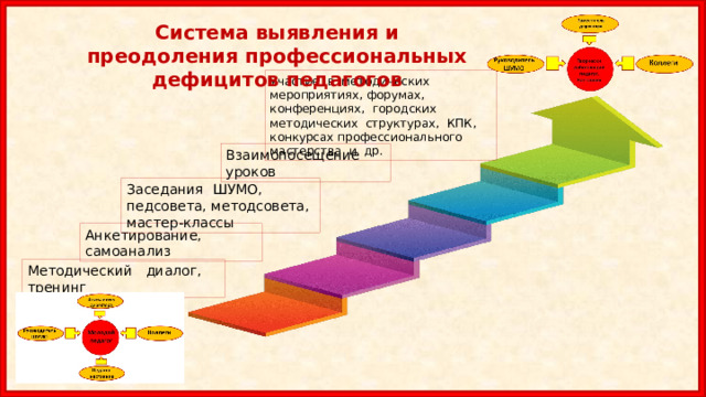 Система выявления и преодоления профессиональных дефицитов педагогов Участие в методических мероприятиях, форумах, конференциях, городских методических структурах, КПК, конкурсах профессионального мастерства и др. Взаимопосещение уроков Заседания ШУМО, педсовета, методсовета, мастер-классы Анкетирование, самоанализ Методический диалог, тренинг 