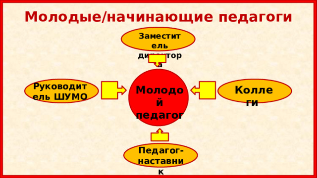 Молодые/начинающие педагоги Заместитель директора Руководитель ШУМО Молодой педагог Коллеги Педагог-наставник 