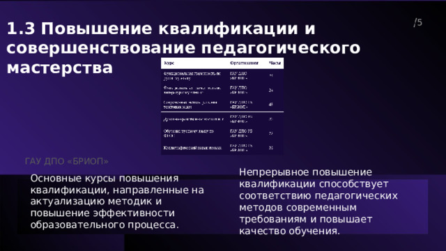  1.3 Повышение квалификации и совершенствование педагогического мастерства 5  ГАУ ДПО «БРИОП» Основные курсы повышения квалификации, направленные на актуализацию методик и повышение эффективности образовательного процесса. Непрерывное повышение квалификации способствует соответствию педагогических методов современным требованиям и повышает качество обучения. 