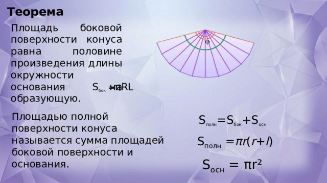 Теорема Площадь боковой поверхности конуса равна половине произведения длины окружности основания на образующую. S бок  = πRL Площадью полной  поверхности конуса называется сумма площадей боковой поверхности и  основания. S полн =S бок +S осн S полн = πr ( r + l ) S осн  = πr² 