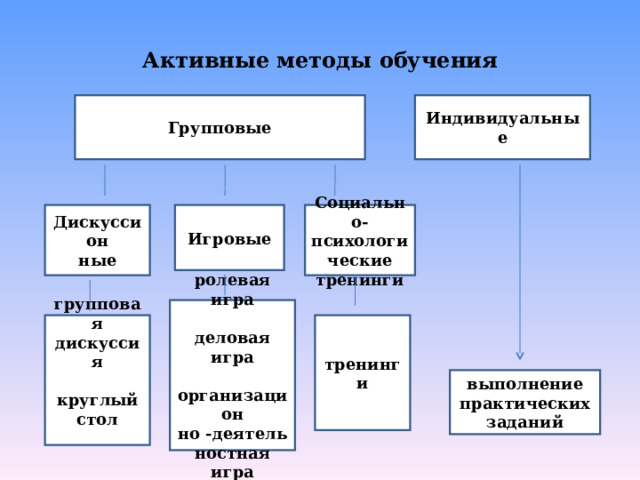 Активные методы обучения Индивидуальные Групповые Игровые Дискуссион ные Социально-психологические тренинги ролевая игра  деловая игра  организацион но -деятель ностная игра тренинги групповая дискуссия  круглый стол   выполнение практических заданий  