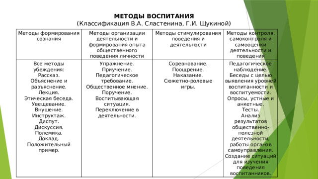 МЕТОДЫ ВОСПИТАНИЯ (Классификация В.А. Сластенина, Г.И. Щукиной) Методы формирования сознания Все методы убеждения: Методы организации деятельности и формирования опыта общественного поведения личности Упражнение. Методы стимулирования поведения и деятельности Рассказ. Объяснение и разъяснение. Методы контроля, самоконтроля и самооценки деятельности и поведения Соревнование. Приучение. Педагогическое наблюдение. Поощрение. Педагогическое Лекция. Наказание. Этическая беседа. требование. Беседы с целью выявления уровней воспитанности и воспитуемости. Сюжетно-ролевые Опросы, устные и анкетные. Увещевание. Общественное мнение. Внушение. игры. Поручение. Тесты. Инструктаж. Воспитывающая ситуация. Анализ результатов общественно-полезной деятельности, работы органов самоуправления. Переключение в деятельности. Диспут. Создание ситуаций для изучения поведения воспитанников. Дискуссия. Полемика. Доклад. Положительный пример. 